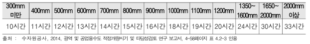 관경별 긴급복구 표준시간