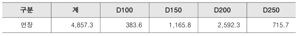 D등급 관로 관경별 연장