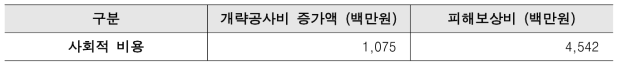 사회적 비용 비교