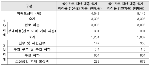 지진대응 취약 상수관로 개량 전후 피해보상비 비교