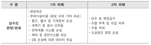 상수도 관망/관로의 유형별 피해단계