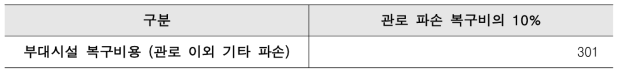 재난에 따른 1차피해액 산정 (부대비용)