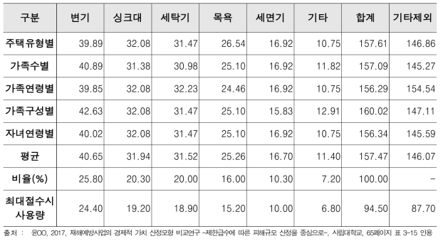 국내 가정용수 1인 1일당 평균사용량(LPCD) 통계