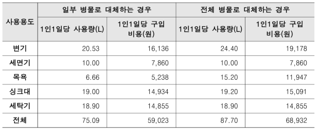 가정용수 용도별 물품ㆍ서비스 구매비용 추정결과