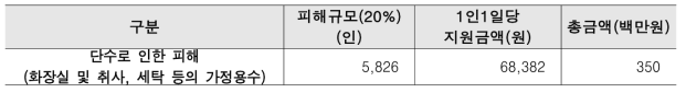 재난에 따른 2차 피해보상비 산정 (단수 및 제한급수)