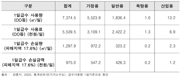 유효수량 및 유수율 피해