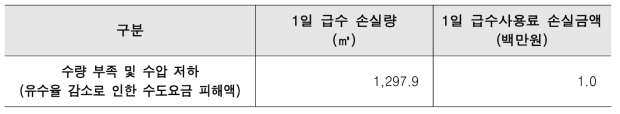 재난에 따른 2차피해액 산정 (수량 부족 및 수압저하)