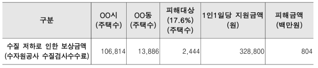 재난에 따른 2차 피해보상비 산정 (수질 저하)