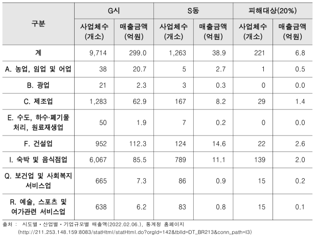 상수도 피해시 영향을 끼치는 업종 및 매출액 (1일 소상공인 피해 보상)