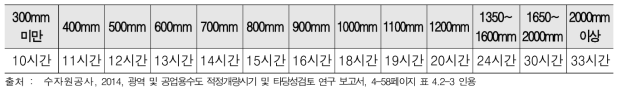 관경별 긴급복구 표준시간