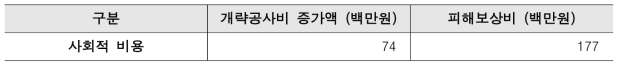 사회적 비용 비교