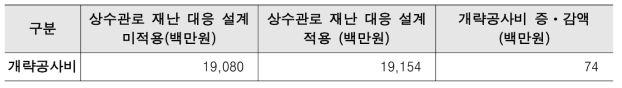 개략공사비 증ㆍ감액 비교