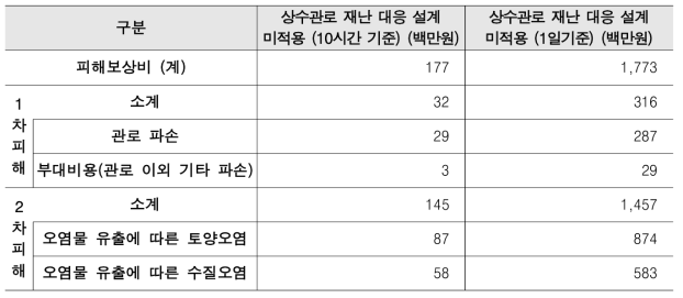 지진대응 취약 상수관로 개량 전후 피해보상비 비교