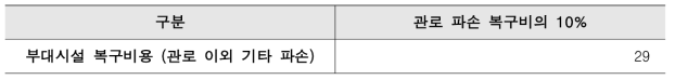 재난에 따른 1차피해액 산정 (부대비용)