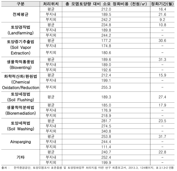 오염정화방법별 정화기간, 정화효율, 정화비용