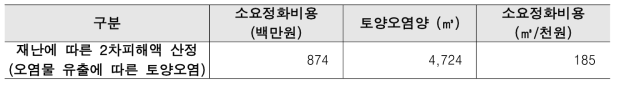 재난에 따른 2차피해액 산정 (오염물 유출에 따른 토양오염)