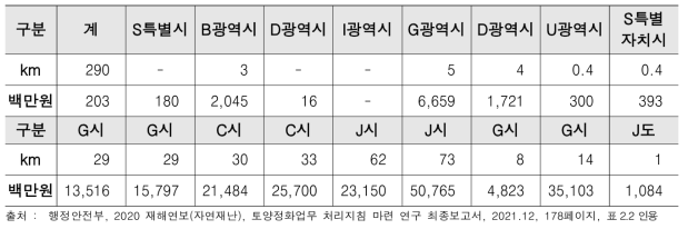 시도별 하천 피해규모 및 피해액