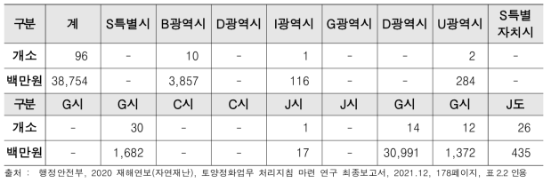 시도별 어항 피해규모 및 피해액