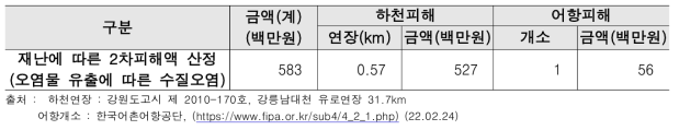 재난에 따른 2차피해액 산정 (오염물 유출에 따른 수질오염)