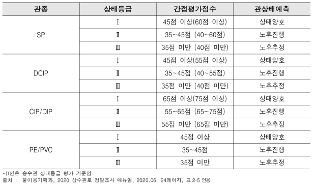 환경부 매뉴얼에 따른 노후상수관로 상태 등급