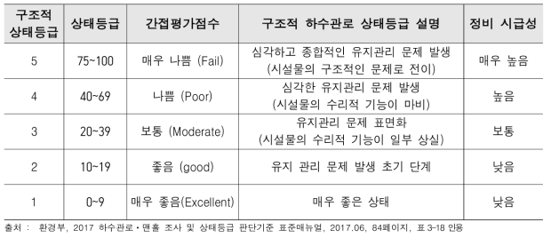 환경부 매뉴얼에 따른 노후하수관로 운영적 상태 등급