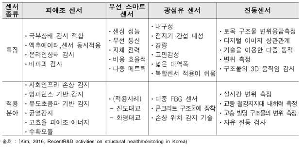 국내 적용된 구조적 상태 감시 시스템 센서 비교