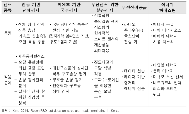 스마트 감시 기술 분석