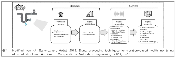 진동기반 구조적 상태 감시 시스템 구성도