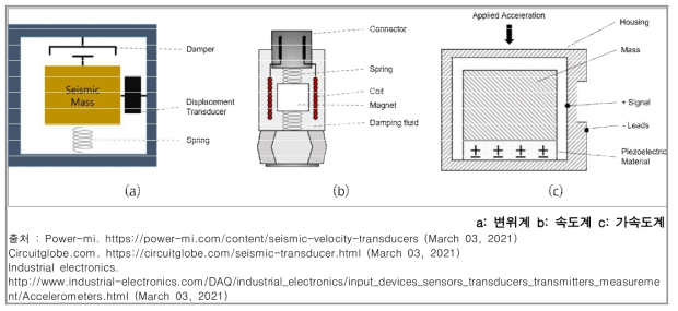 주요 진동 센서의 구성