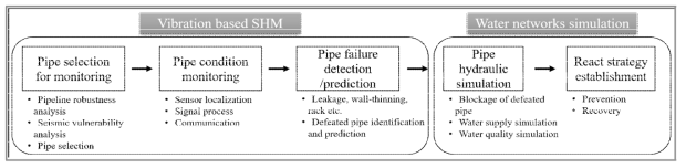구조적 관로 상태 감시 시스템과 관망 해석을 이용한 관 파손 대응 절차