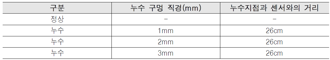 2차 누수 실험 조건표