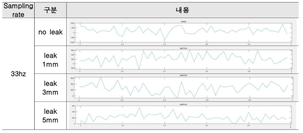 2차 누수 실험 데이터 - Time domain