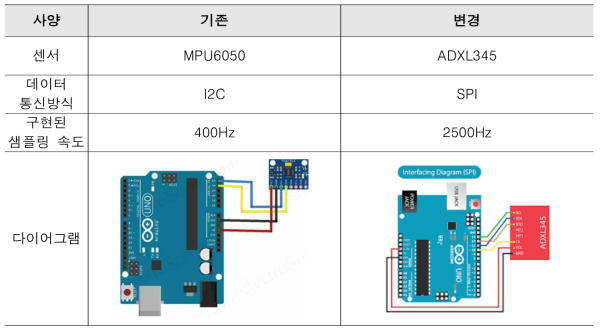 센서 및 통신방식 변경표