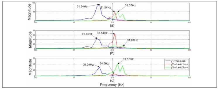 선행 연구사례-주파수 변동에 의한 관로 누수상태 식별 (Ismail,2015)