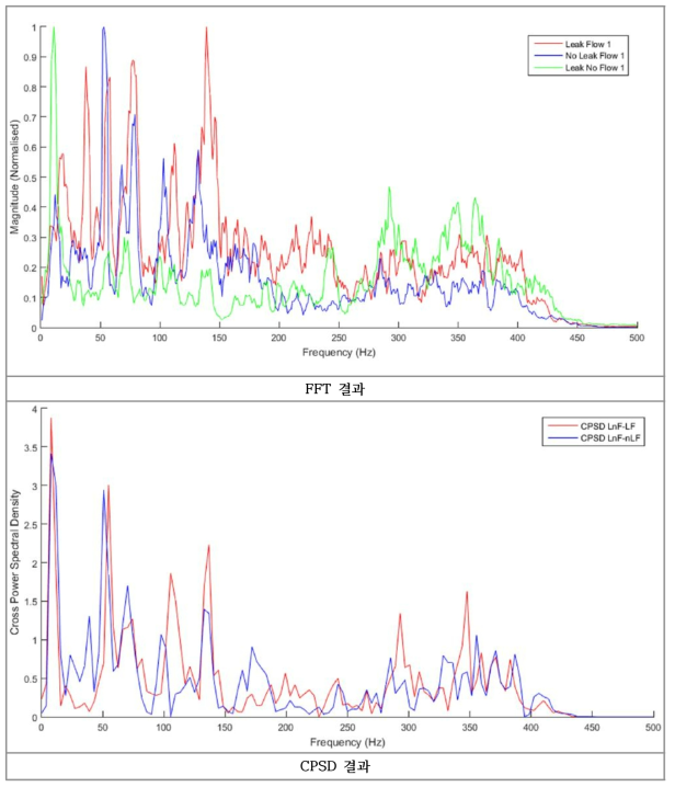 선행 연구사례-주파수 분석에 의한 관로 누수상태 식별 (Konstantinos,2018)