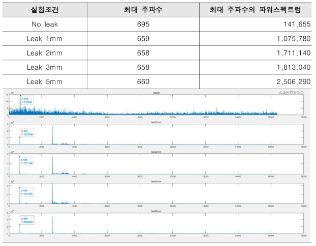 3차 누수 실험 결과