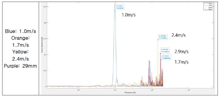 유속 실험 데이터 - Power spectrum