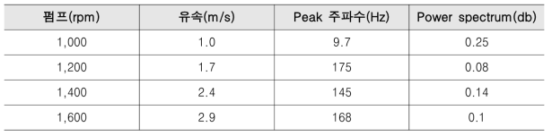 유속 실험 조건 및 결과