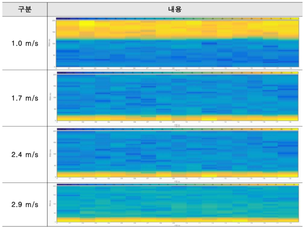 유속 실험 데이터 - Spectrogram with high pass filtering