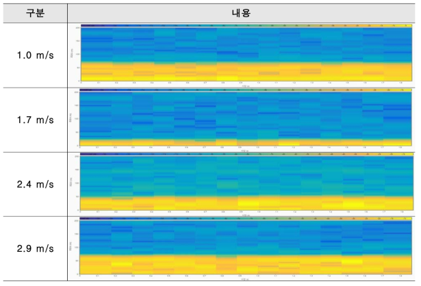 유속 실험 데이터 - Spectrogram with low pass filtering