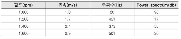 유속 실험 조건별 periodogram 결과