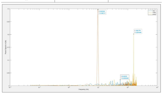 관로 및 펌프 신호비교 실험 결과 – Power spectrum
