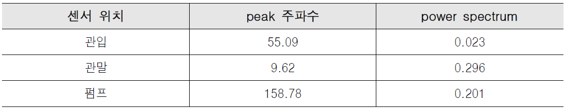 관로 및 펌프 신호비교 실험 센서 별 peak 주파수