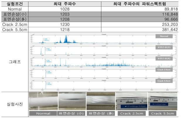 관로 수평방향 균열 실험 사진 및 결과