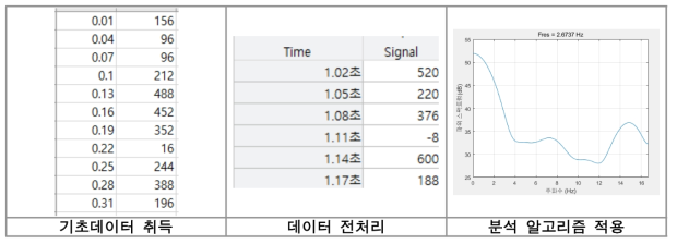 신호처리 절차