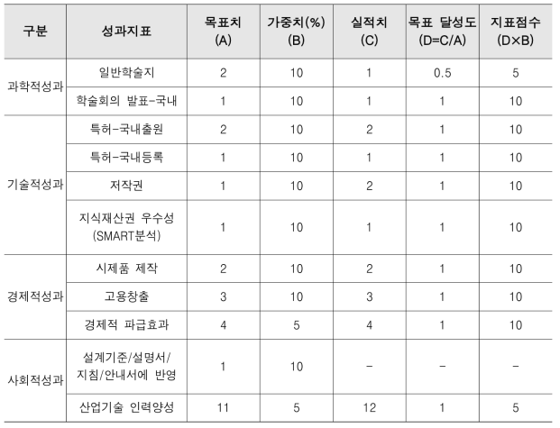 정량적 연구개발 성과