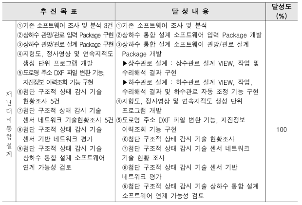 목표 달성 수준(계속)