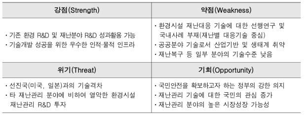 SWOT 분석