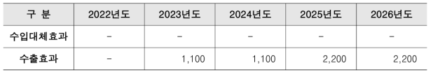 무역수지 개선효과 (단위 : 백만원)