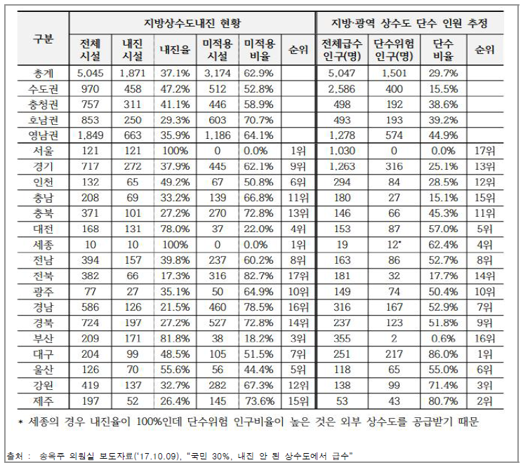 지역별 지방상수도 내진적용 및 강진발생 단수위험 인구